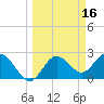 Tide chart for Anclote, Anclote River, Florida on 2022/03/16