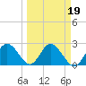 Tide chart for Anclote, Anclote River, Florida on 2022/03/19