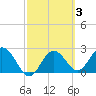 Tide chart for Anclote, Anclote River, Florida on 2022/03/3