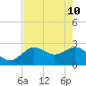 Tide chart for Anclote, florida on 2022/05/10