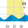 Tide chart for Anclote, florida on 2022/05/11