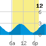 Tide chart for Anclote, florida on 2022/05/12