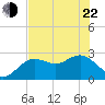 Tide chart for Anclote, florida on 2022/05/22