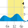 Tide chart for Anclote, florida on 2022/05/4