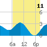 Tide chart for Anclote, Anclote River, Florida on 2022/06/11