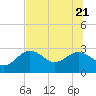 Tide chart for Anclote, Anclote River, Florida on 2022/06/21