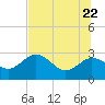 Tide chart for Anclote, Anclote River, Florida on 2022/06/22