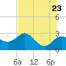 Tide chart for Anclote, Anclote River, Florida on 2022/06/23