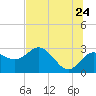 Tide chart for Anclote, Anclote River, Florida on 2022/06/24