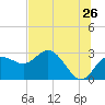 Tide chart for Anclote, Anclote River, Florida on 2022/06/26