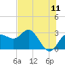 Tide chart for Anclote, Anclote River, Florida on 2022/07/11