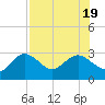 Tide chart for Anclote, Anclote River, Florida on 2022/07/19
