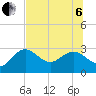 Tide chart for Anclote, Anclote River, Florida on 2022/07/6