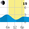 Tide chart for Anclote, Anclote River, Florida on 2022/08/19