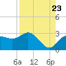 Tide chart for Anclote, Anclote River, Florida on 2022/08/23