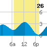 Tide chart for Anclote, Anclote River, Florida on 2022/08/26