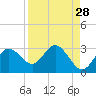 Tide chart for Anclote, Anclote River, Florida on 2022/08/28