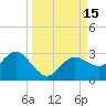 Tide chart for Anclote, Anclote River, Florida on 2022/09/15