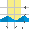 Tide chart for Anclote, Anclote River, Florida on 2022/12/1