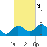 Tide chart for Anclote, Anclote River, Florida on 2022/12/3