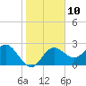 Tide chart for Anclote, Anclote River, Florida on 2023/01/10