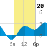 Tide chart for Anclote, Anclote River, Florida on 2023/01/20