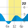 Tide chart for Anclote, Anclote River, Florida on 2023/01/22