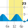 Tide chart for Anclote, Anclote River, Florida on 2023/03/23