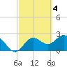 Tide chart for Anclote, Anclote River, Florida on 2023/03/4