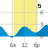 Tide chart for Anclote, Anclote River, Florida on 2023/03/5
