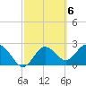 Tide chart for Anclote, Anclote River, Florida on 2023/03/6