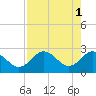 Tide chart for Anclote, Anclote River, Florida on 2023/05/1