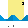 Tide chart for Anclote, Anclote River, Florida on 2023/05/2