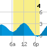 Tide chart for Anclote, Anclote River, Florida on 2023/05/4
