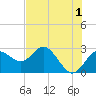 Tide chart for Anclote, Anclote River, Florida on 2023/06/1
