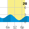 Tide chart for Anclote, Anclote River, Florida on 2023/06/28