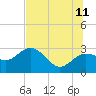 Tide chart for Anclote, Anclote River, Florida on 2023/07/11