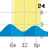 Tide chart for Anclote, Anclote River, Florida on 2023/07/24
