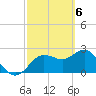 Tide chart for Anclote, Anclote River, Florida on 2024/03/6