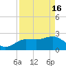 Tide chart for Anclote, Anclote River, Florida on 2024/04/16