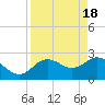 Tide chart for Anclote, Anclote River, Florida on 2024/04/18