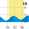 Tide chart for Anclote, Anclote River, Florida on 2024/04/19