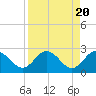 Tide chart for Anclote, Anclote River, Florida on 2024/04/20