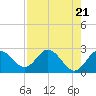 Tide chart for Anclote, Anclote River, Florida on 2024/04/21