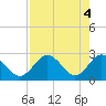Tide chart for Anclote, Anclote River, Florida on 2024/05/4