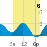 Tide chart for Anclote, Anclote River, Florida on 2024/05/6