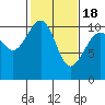 Tide chart for Coupeville, Washington on 2021/02/18