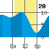 Tide chart for Coupeville, Washington on 2021/02/20