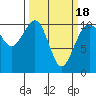 Tide chart for Coupeville, Washington on 2021/03/18