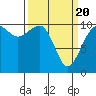 Tide chart for Coupeville, Washington on 2021/03/20